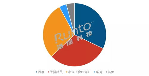 上半年智能音箱銷量小幅回升，行業(yè)前景仍待破局